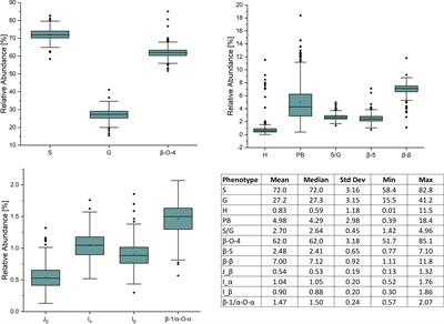Novel candidate genes for lignin structure identified through genome-wide association study of naturally varying Populus trichocarpa
